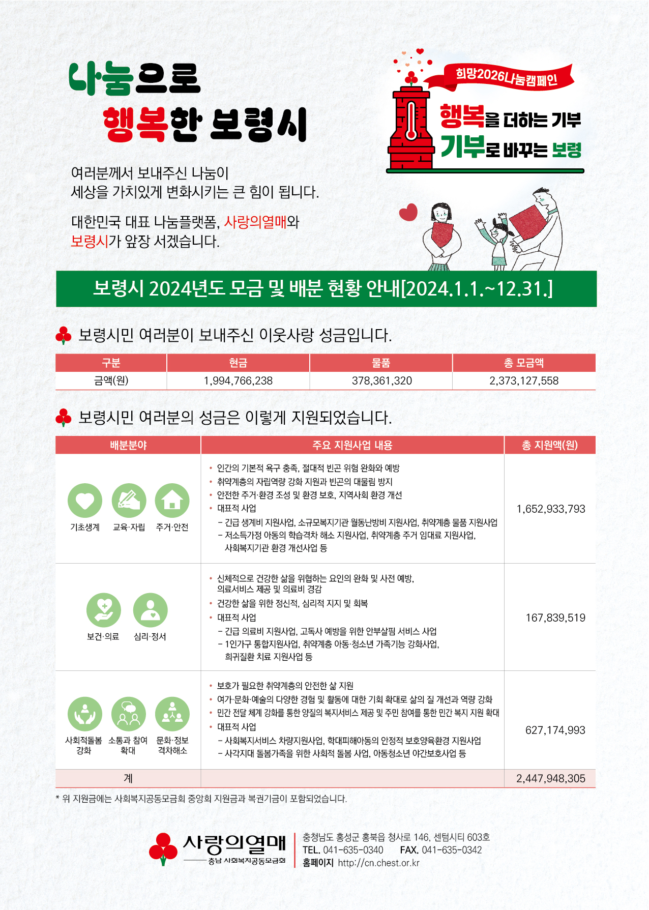 나눔으로 행복한 보령시 여러분께서 보내주진 나눔이 세상을 가치있게 변화시키는 큰 힘이 됩니다. 대한민국 대표 나눔플랫폼, 사랑의열매와 보령시가 앞장 서겠습니다. 보령시 2025년도 모금 및 배분 현황 안내[2024.1.1.~12.31.] 보령시민 여러분이 보내주신 이웃사랑 성금입니다. 구분: 금액(원) 현금: 1,994,766,238 물품: 378,361,320 총 모금액: 2,373,127,558 보령시민 여러분의 성금은 이렇게 지원되었습니다. 배분분야: 기초생계 교육자립 주거안전 / 주요 지원사업 내용: 인간의 기본적 욕구 충족, 절대적 빈곤 위험 완화와 예방, 취약계층의 자립역량 강화 지원과 빈곤의 대물림 방지, 안전한 주거환경조성 및 환경보호, 지역사회 환경 개선, 대표적 사업 - 긴급 생계비 지원사업, 소규모복지기관 월동난방비 지원사업, 취약계층 물품 지원사업 -저소득가정 아동의 학습격차 해소 지원사업, 취약계층 주거 임대료 지원사업, 사회복지기관 환경 개선 사업 등 / 총 지원액(원) 1,652,933,793원 보건 의료, 심리 정서 신체적으로 건강한 삶을 위협하는 요인의 완화 및 사전 예방, 의료서비스 제공 및 의료비 경감, 건강한 삶을 위한 정신적, 심리적 지지 및 회복, 대표적 사업 - 긴급 의료비 지원사업, 고독사 예방을 위한 안부살핌 서비스 사업 - 1인가구 통합지원사업, 취약계층 아동 청소년 가족기능 강화사업, 희귀질환 치료 지원사업 등 사회적돌봄강황, 소통과 참여 확대, 문화정보 격차해소 보호가 필요한 취약계층의 안전한 삶 지원 여가 문화 예술의 다양한 경험 및 활동에 대한 기회 확대로 삶의 질 개선과 역량 강화 민간 절달 체계 강화를 통한 양질의 복지서비스 제공 및 주민 참여를 통한 민간 복지 지원 확대 대표적 사업 - 사회복지서비스 차량지원사업, 학대피해아동의 안정적 보호양육환경 지원사업 - 사각지대 돌봄가족을 위한 사회적 돌폼 사업, 아동청소년 야간보호사업 등 총 지원액 2,447,948,305원 *위 지원금에는 사회복지공동모금회 중앙회 지원금과 복권기금이 포함 되었습니다. 사랑의 열매 충청남도 홍성군 홍북읍 청사로 146, 센텀시티 603호 TEL.041-635-0340 FAX. 041-635-0342 홈페이지: http://cn.chest.or.kr