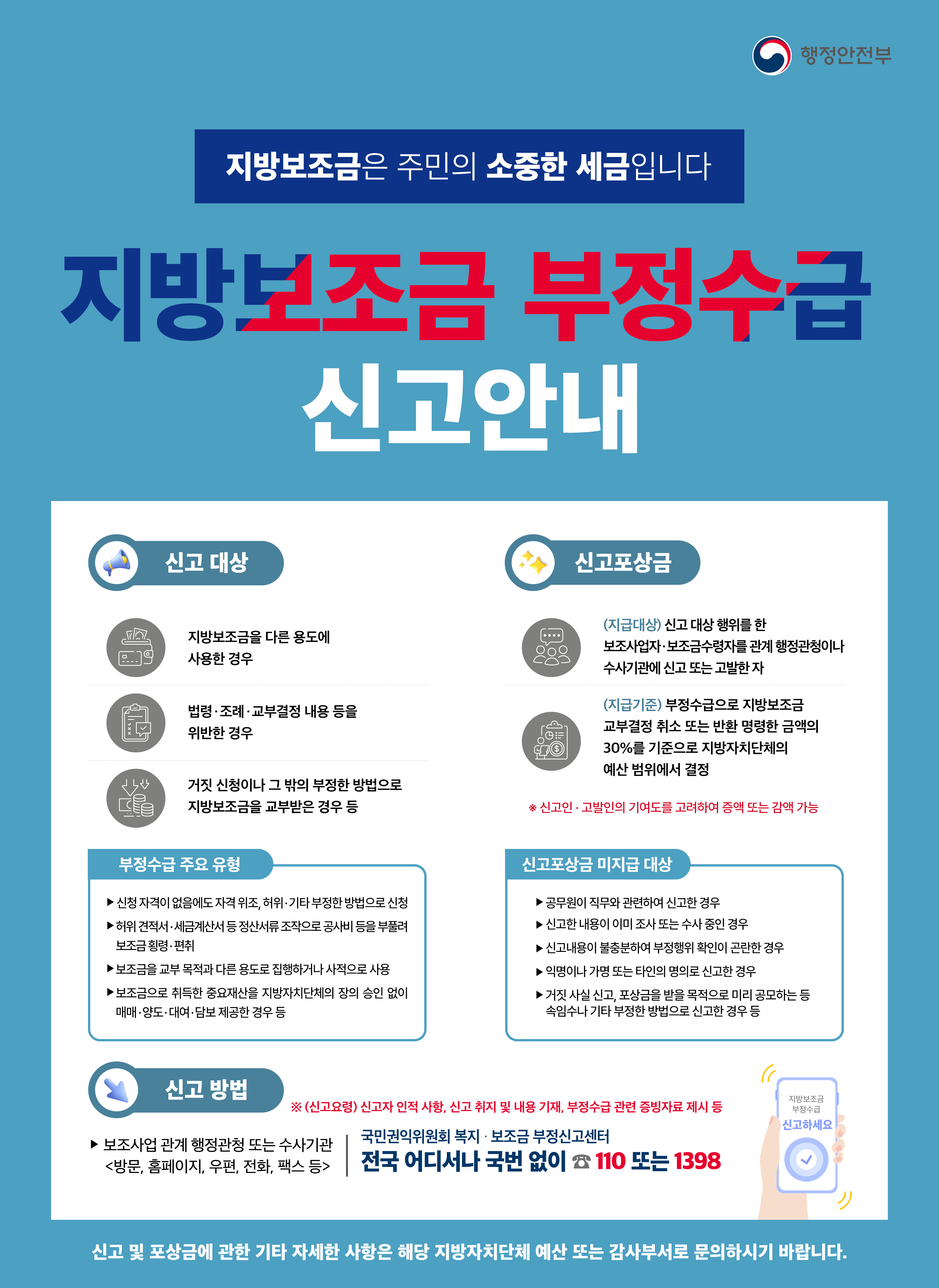 지방보조금 부정수급 신고안내 ★신고대상★  - 지방보조금을 다른 용도에 사용한 경우  - 법령ㆍ조례ㆍ교부결정 내용 등을 위반한 경우  - 거짓 신청이나 그 밖의 부정한 방법으로 지방보조금을 교부받은 경우 등 ★신고포상금★ - (지급대상) 신고 대상 행위를 한 보조사업자ㆍ보조금수령자를 관계 행정관청이나 수사기관에 신고 또는 고발한 자  - (지급기준) 부정수급으로 지방보조금 교부결정 취소 또는 반환 명령한 금액의 30%를 기준으로 지방자치단체의 예산 범위에서 결정 ※신고인ㆍ고발인의 기여도를 고려하여 증액 또는 감액 가능 ★부정수급 주요 유형★ ▶ 신청 자격이 없음에도 자격 위조, 허위ㆍ기타 부정한 방법으로 신청 ▶ 허위 견적서ㆍ세금계산서 등 정산서류 조작으로 공사비 등을 부풀려 보조금 횡령ㆍ편취 ▶ 보조금을 교부 목적과 다른 용도로 집행하거나 사적으로 사용 ▶ 보조금으로 취득한 중요재산을 지방자치단체의 장의 승인 없이 매매ㆍ양도ㆍ대여ㆍ담보 제공한 경우 등 ★신고포상금 미지급 대상★ ▶ 공무원이 직무와 관련하여 신고한 경우 ▶ 신고한 내용이 이미 조사 또는 수사 중인 경우 ▶ 신고내용이 불충분하여 부정행위 확인이 곤란한 경우 ▶ 익명이나 가명 또는 타인의 명의로 신고한 경우 ▶ 거짓 사실 신고, 포상금을 받을 목적으로 미리 공모하는 등 속임수나 기타 부정한 방법으로 신고한 경우 등 ★신고 방법★ ※(신고요령) 신고자 인적 사항, 신고 취지 및 내용 기재, 부정수급 관련 증빙자료 제시 등  ▶ 보조사업 관계 행정관청 또는 수사기관 <방문, 홈페이지, 우편, 전화, 팩스 등> 국민권익위원회 복지ㆍ보조금 부정신고센터 전국 어디서나 국번 없이 ☎110 또느 1398