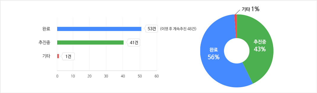 [추진현황] 완료 56% 53건(이행 후 계속추진 48건), 추진중 43% 41건, 기타 1% 1건