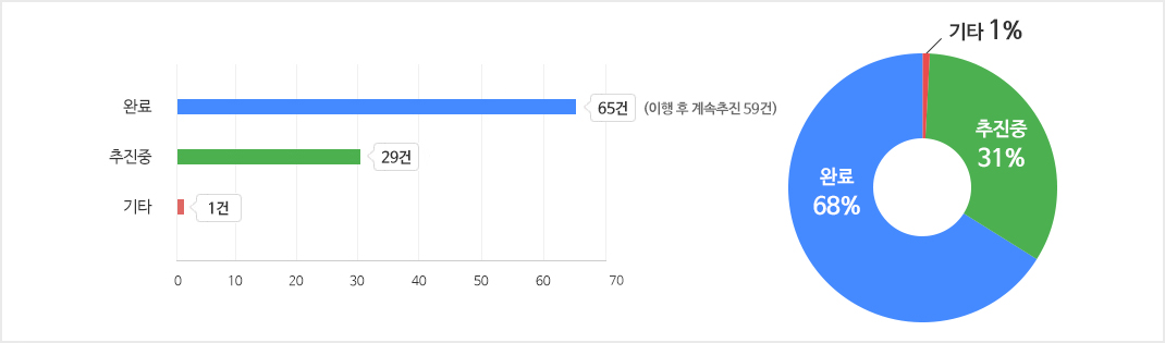 [추진현황] 완료 68% 65건(이행 후 계속추진 59건), 추진중 31% 29건, 기타 1% 1건