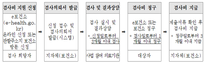 [신청방법] 1.검사비 지원 신청:e보건소(e-health.go.kr) 
            온라인 신청 또는 관할주소지 보건소 방문 신청 | 검사 희망자 2.검사의뢰서 발급:신청 접수 및
            검사의뢰서 발급(시스템) | 지자체(보건소) 3.검사 및 결과상담:검사 실시 및 결과상담 * 신청일로부터 3개월 이내 검사 | 사업 참여 의료기관 4.검사비 청구:e보건소 또는 보건소 청구 * 검사일로부터 1개월 이내 청구 | 대상자 5.검사비 지급:제출서류 확인 후 검사비 지급 * 청구일로부터 3개월 이내 지급 | 지자체(보건소)